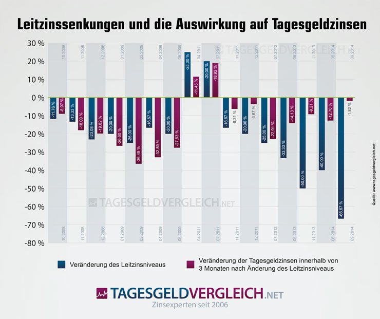 Auswirkung von Leitzinssenkungen auf die Tagesgeldzinsen im Betrachtungszeitraum November 2008 bis Dezember 2014.