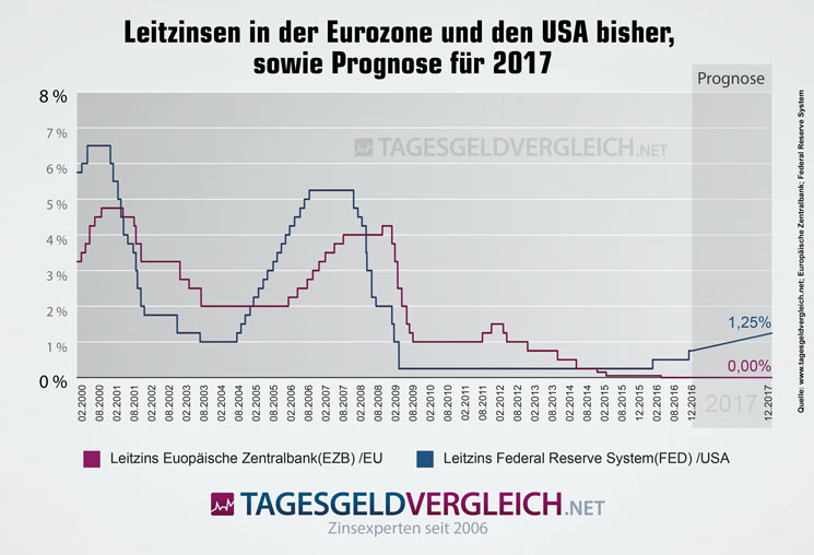 Prognose zur Entwicklung der Leitzinsen bis Ende 2017