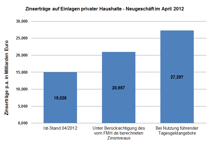 Mögliche Zinserträge privater Haushalte