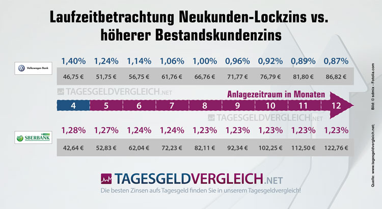 Renditebetrachtung Neukundenzins vs. Bestandskundenzins