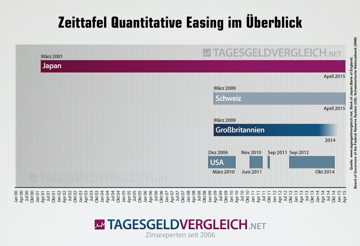 Zeittafel - Quantitative Easing in Großbritannien, USA, Japan und Schweiz. Zeittafel - Quantitative Easing in Großbritannien, USA, Japan und Schweiz.