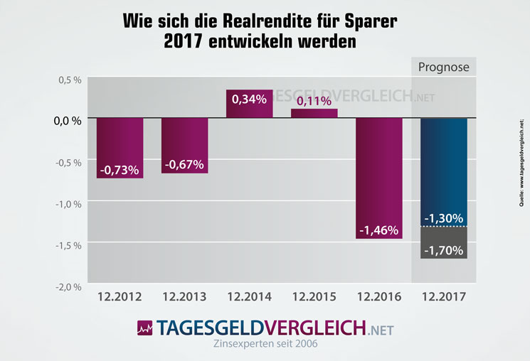 Prognose zur Entwicklung der Realrendite für Sparer