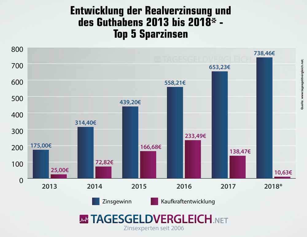 Entwicklung der Kaufkraft bei Niedrigzinsen 2013-2018 - Top-5-Sparzinsen