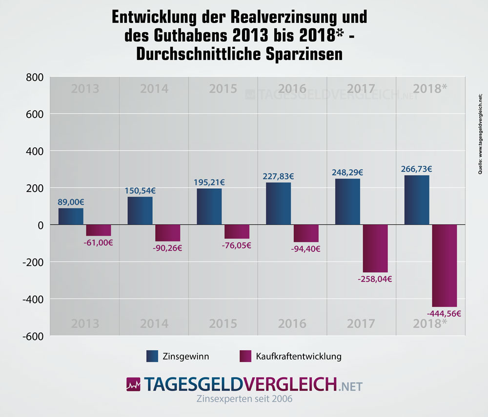 Entwicklung der Kaufkraft bei Niedrigzinsen 2013-2018