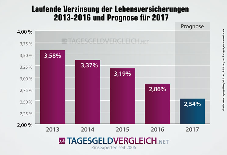 Prognose zur Entwicklung der Rendite von Lebensversicherungen bis Ende 2017