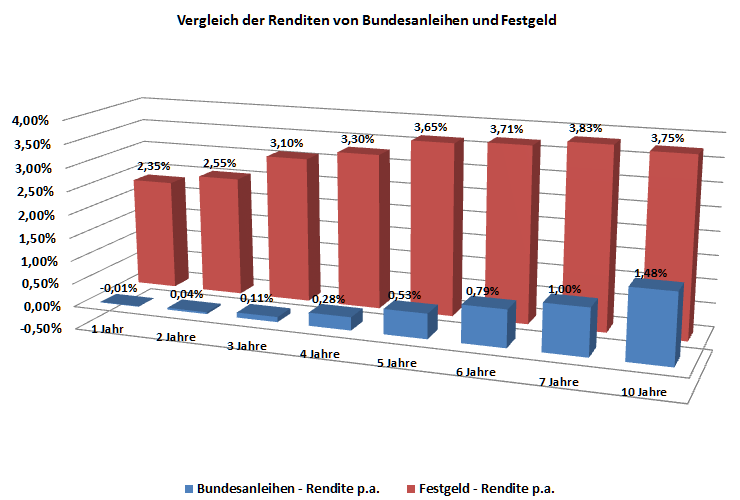 Vergleich der Renditen von Bundesanleihen und Festgeld