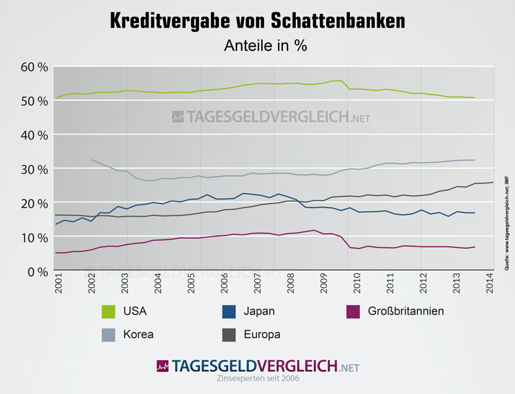 Kreditvergabe an Schattenbanken