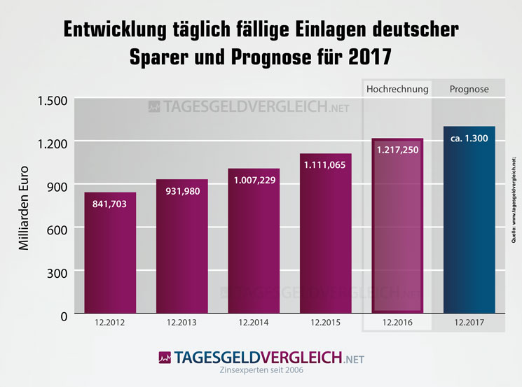 Statistik zur Entwicklung des Volumens täglich fälliger Einlagen