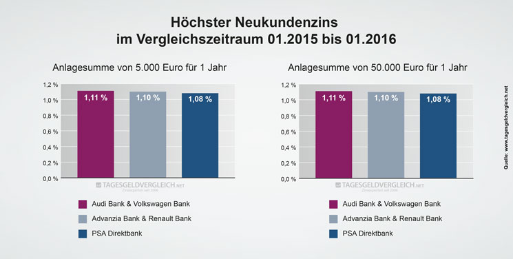 Durchschnittszins Tagesgeld 2016 - 1 Jahr