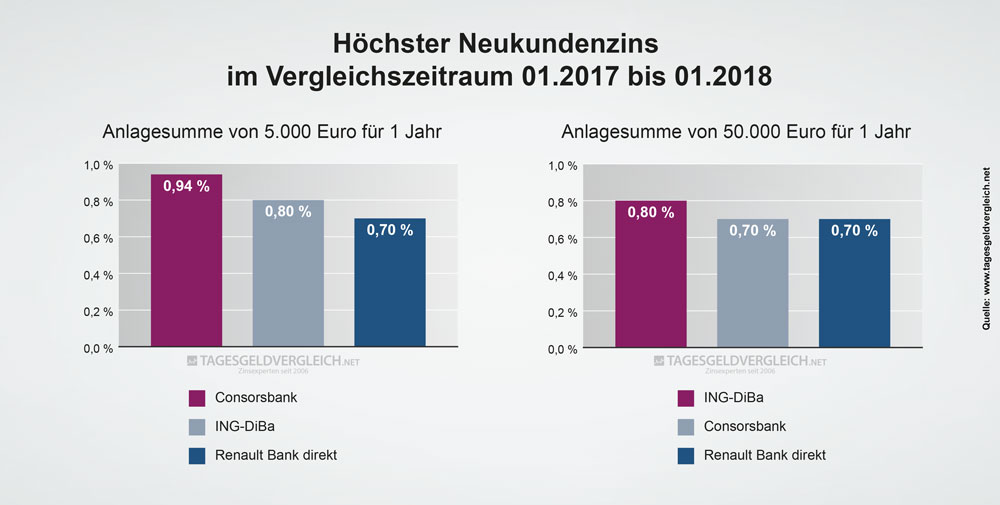 Durchschnittszins Tagesgeld 2018 - 1 Jahr