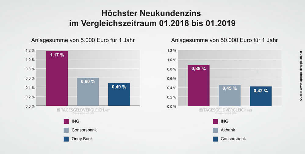 Durchschnittszins Tagesgeld 2019 - 1 Jahr