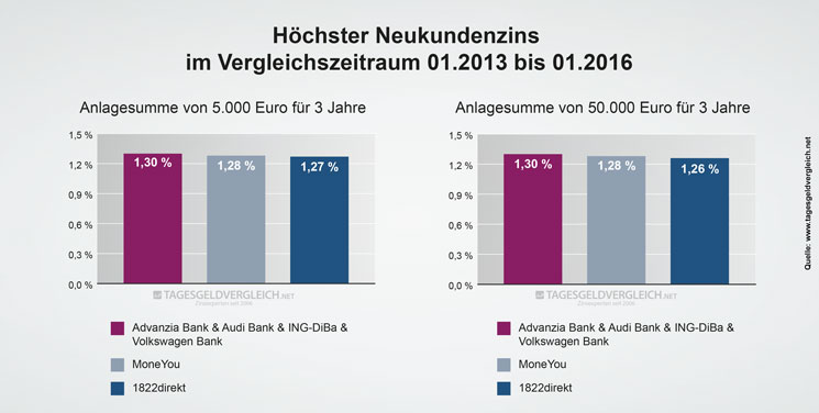 Durchschnittszins Tagesgeld 2016 - 3 Jahre