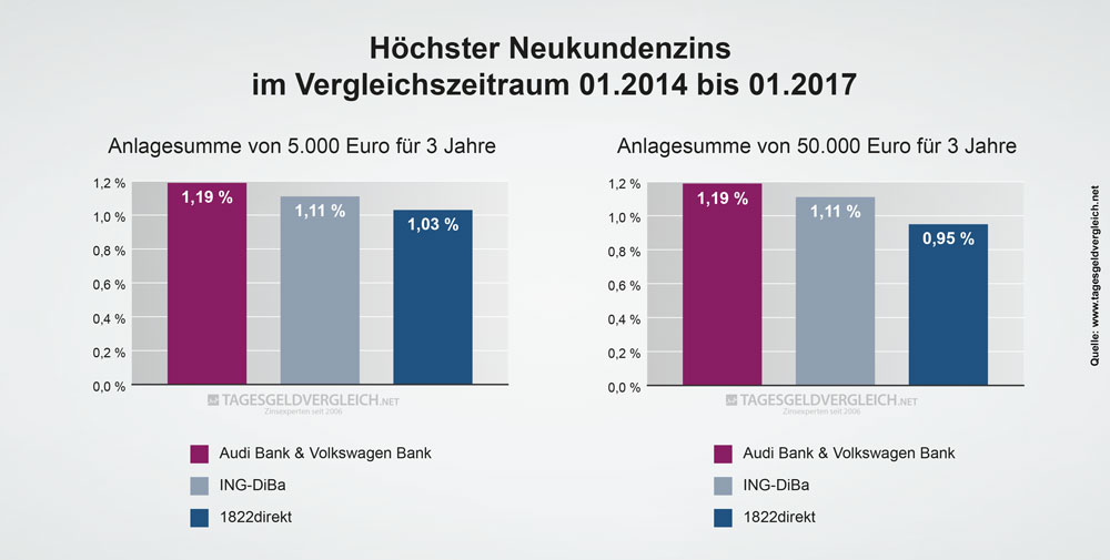 Durchschnittszins Tagesgeld 2017 - 3 Jahre