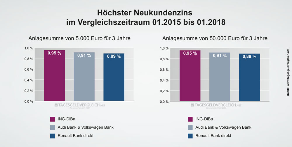 Durchschnittszins Tagesgeld 2018 - 3 Jahre