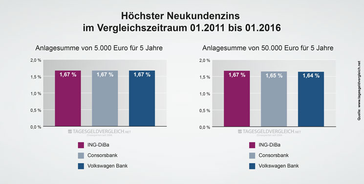 Durchschnittszins Tagesgeld 2016 - 5 Jahre