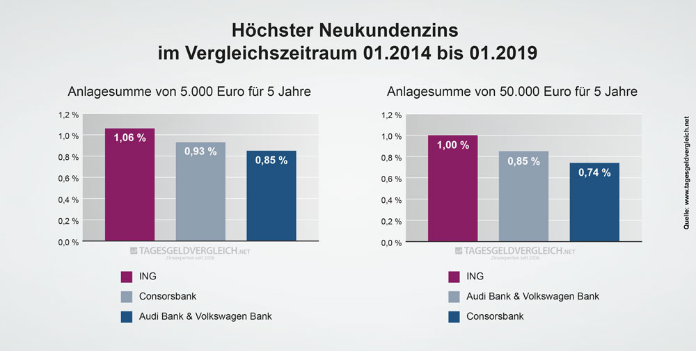 Durchschnittszins Tagesgeld 2019 - 5 Jahre