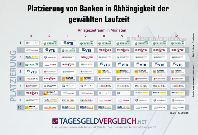 Platzierung von Banken mit Tagesgeld in Abhängigkeit der gewählten Laufzeit