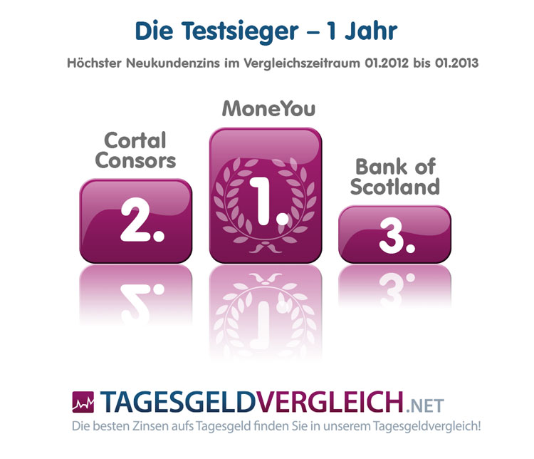 Tagesgeld-Testsieger im 1-Jahres Vergleich