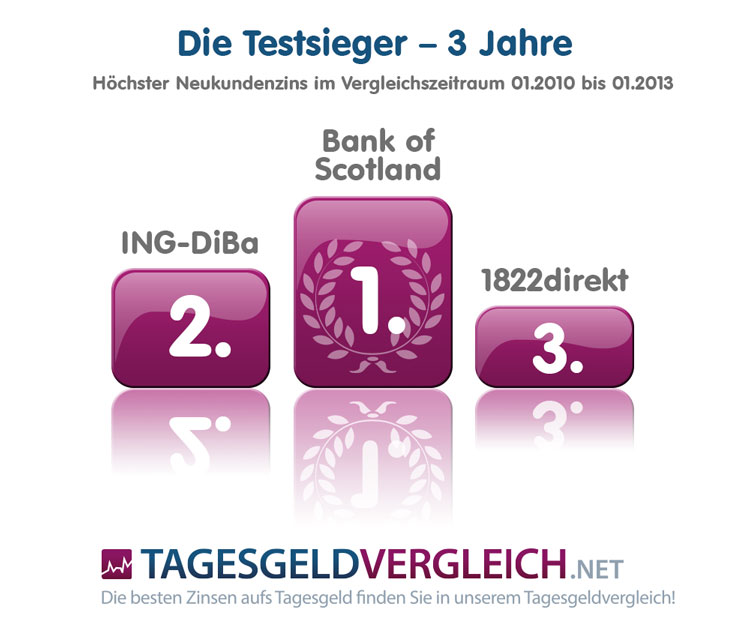 Tagesgeld-Testsieger im 3-Jahres Vergleich