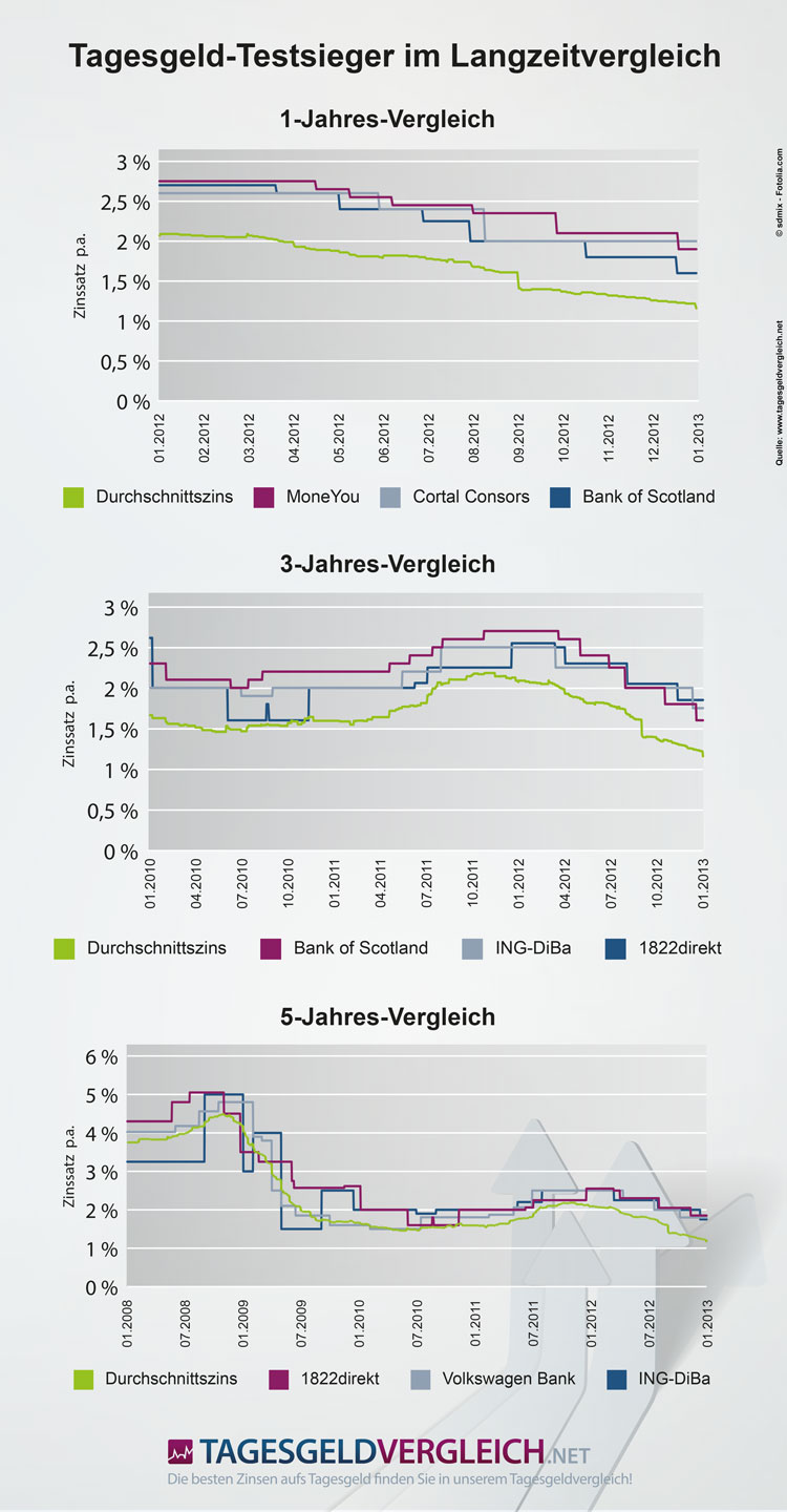 Zinssätze der Testsieger im Tagesgeld-Zinsvergleich