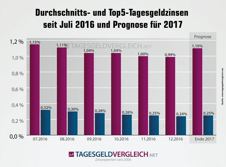 Prognose zur Entwicklung der Tagesgeldzinsen bis Ende 2017