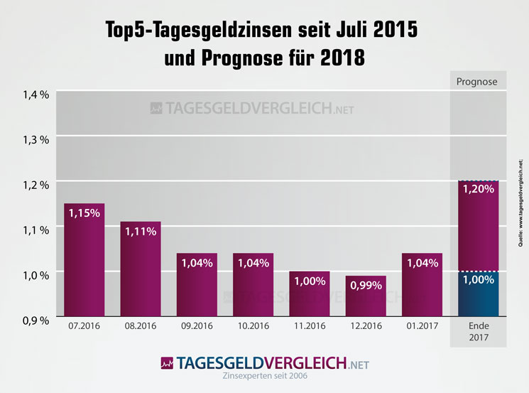 Prognose zur Entwicklung der Top5-Tagesgeldzinsen bis Ende 2017