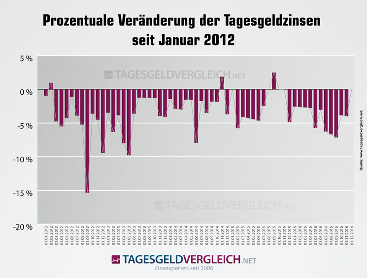 Statistik zur Entwicklung der Tagesgeldzinsen seit 2012