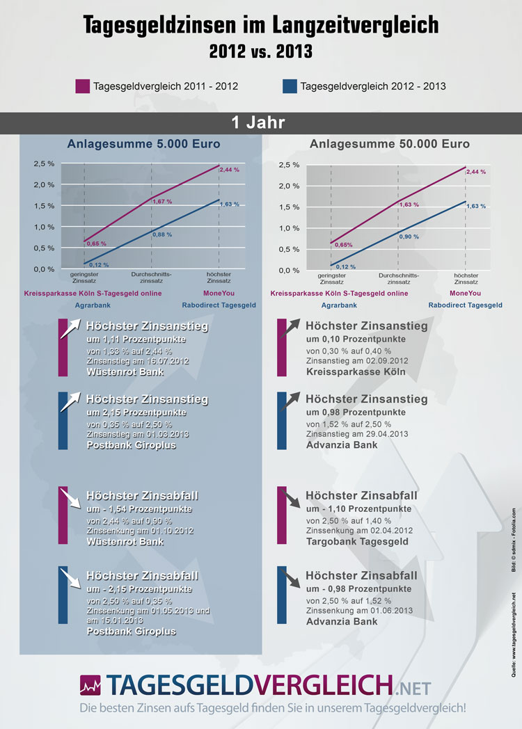 Tagesgeldzinsen 2012 und 2013 im Vergleich