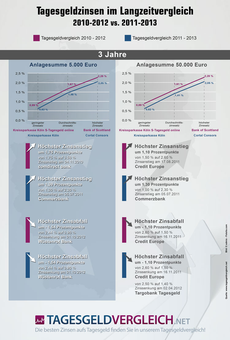 Tagesgeldzinsen im Vergleich 3 Jahre 2010 bis 2012 und 2011 bis 2013