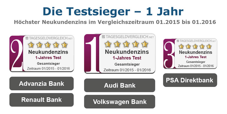 Testsieger Tagesgeld 2016 - 1 Jahr