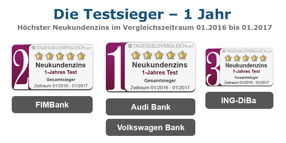 Testsieger Tagesgeld 2017 - 1 Jahr