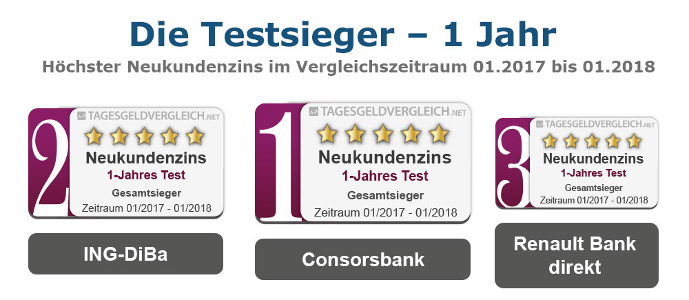 Testsieger Tagesgeld 2018 - 1 Jahr