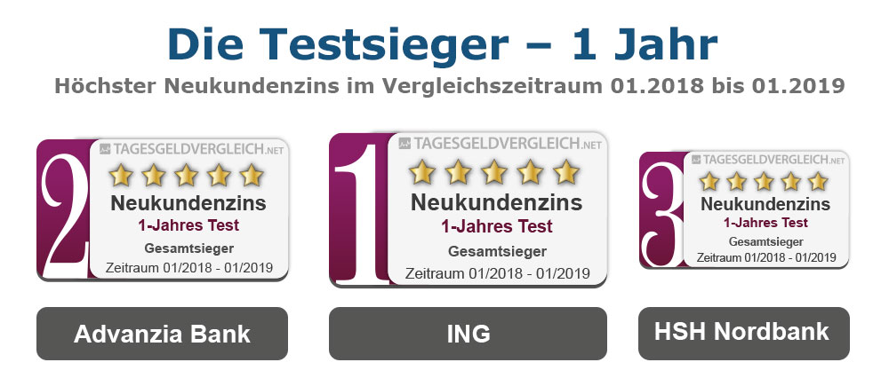 Testsieger Tagesgeld 2019 - 1 Jahr