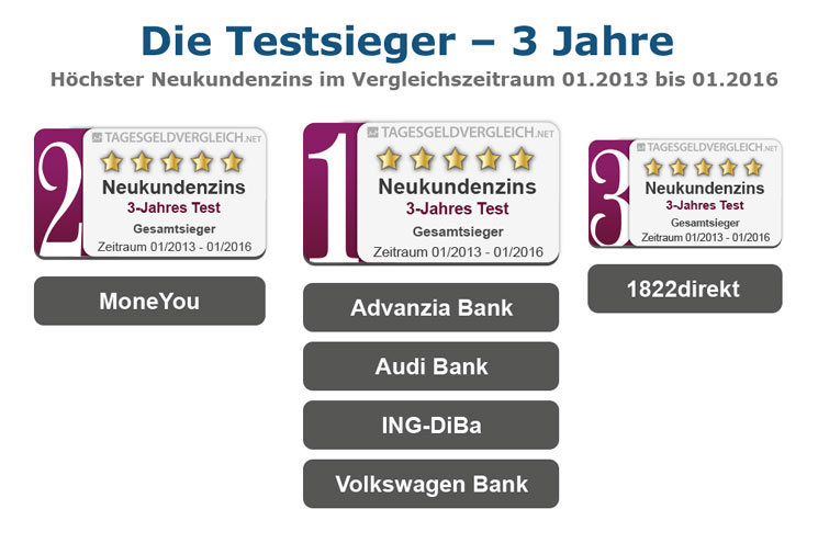 Testsieger Tagesgeld 2016 - 3 Jahre