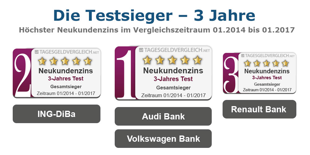 Testsieger Tagesgeld 2017 - 3 Jahre