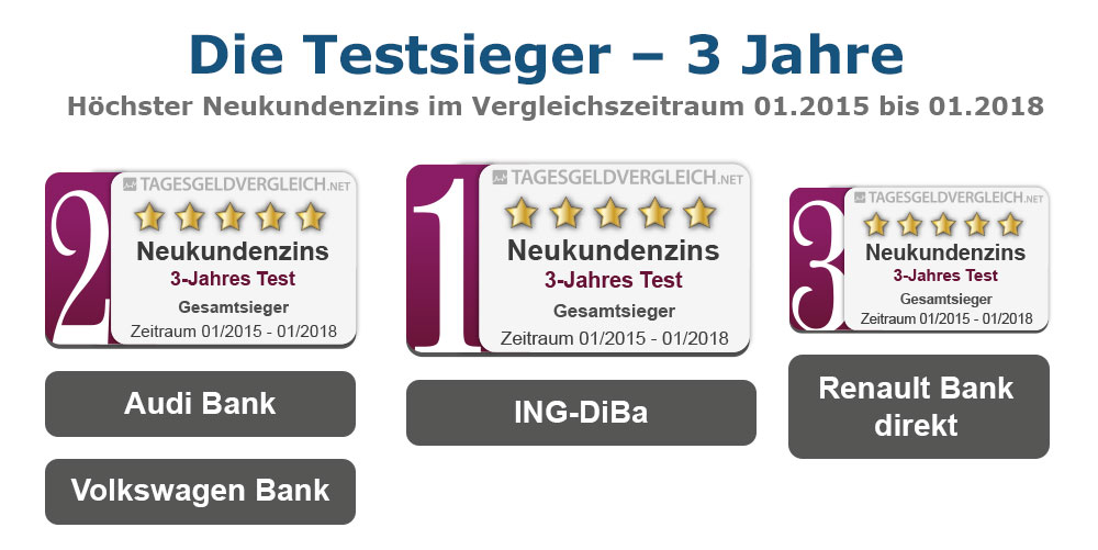 Testsieger Tagesgeld 2018 - 3 Jahre