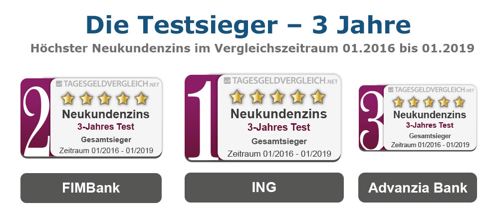 Testsieger Tagesgeld 2019 - 3 Jahre