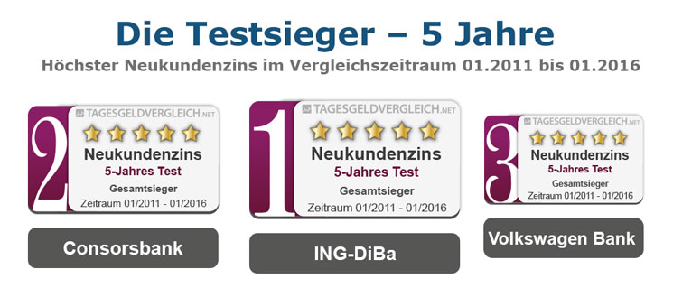 Testsieger Tagesgeld 2016 - 5 Jahre