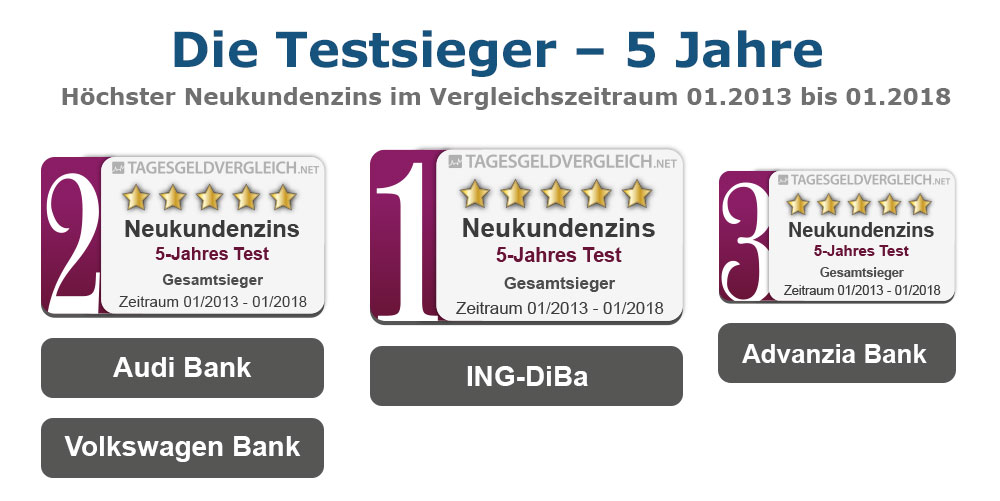 Testsieger Tagesgeld 2018 - 5 Jahre