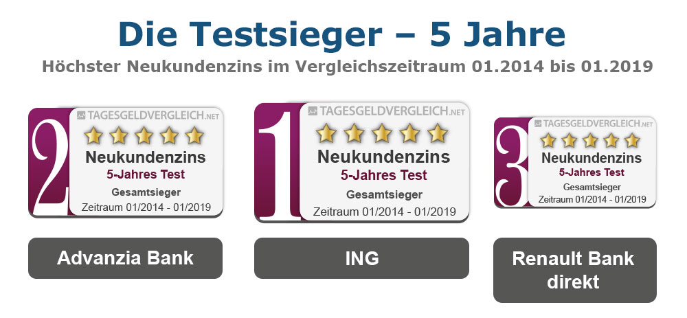 Testsieger Tagesgeld 2019 - 5 Jahre