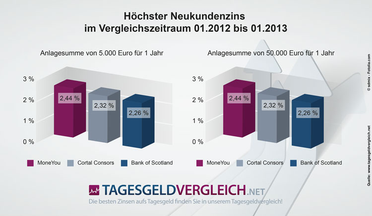 Zinssätze der Tagesgeld-Testsieger im 1-Jahres Vergleich