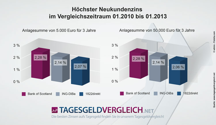 Zinssätze der Tagesgeld-Testsieger im 3-Jahres Vergleich