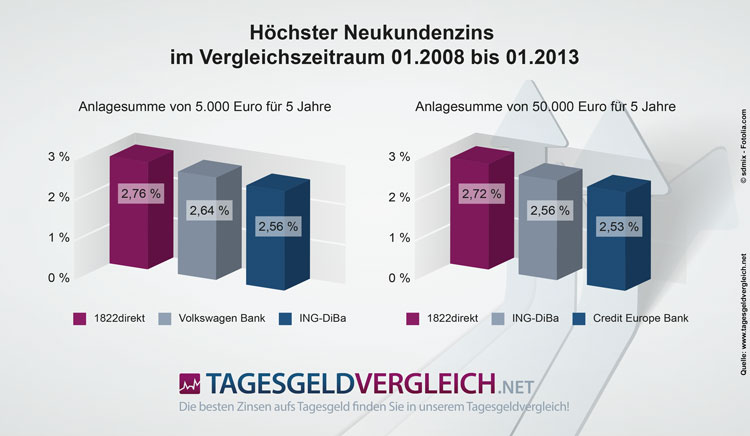 Zinssätze der Tagesgeld-Testsieger im 5-Jahres Vergleich