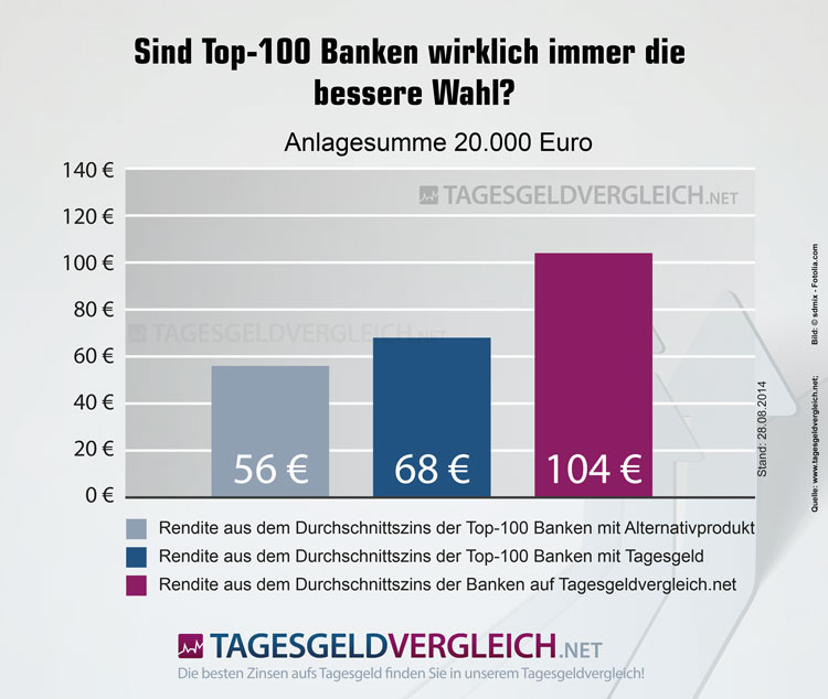 Zinsen der 100 größten deutschen Banken im Vergleich