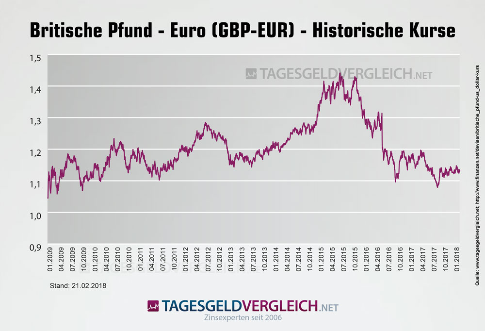 Währungskurs Britisch Pfund / Euro von 2009 bis 2018