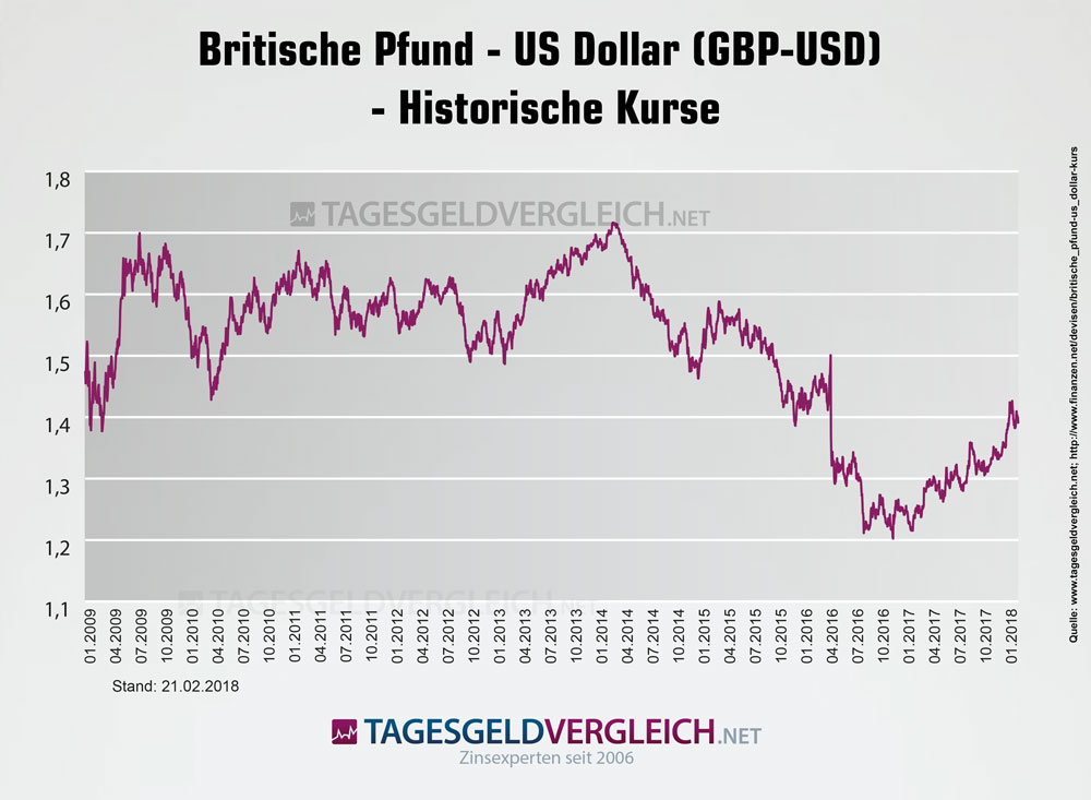 Währungskurs Britisch Pfund / US-Dollar von 2009 bis 2016