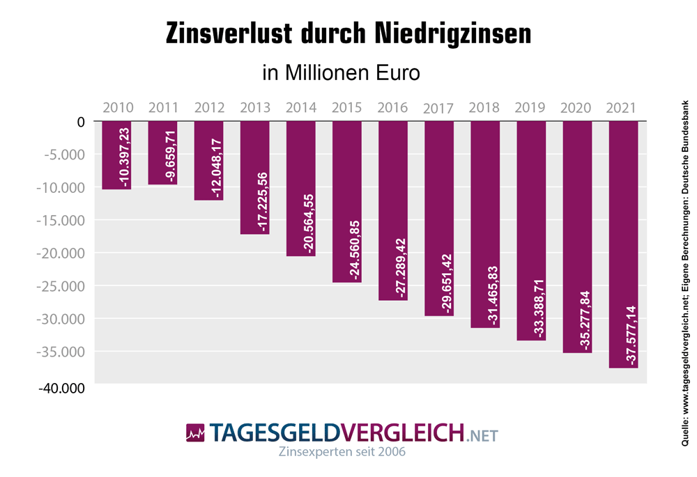 Zinsverluste für Verbraucher durch die Niedrigzinsphase seit 2009 pro Jahr