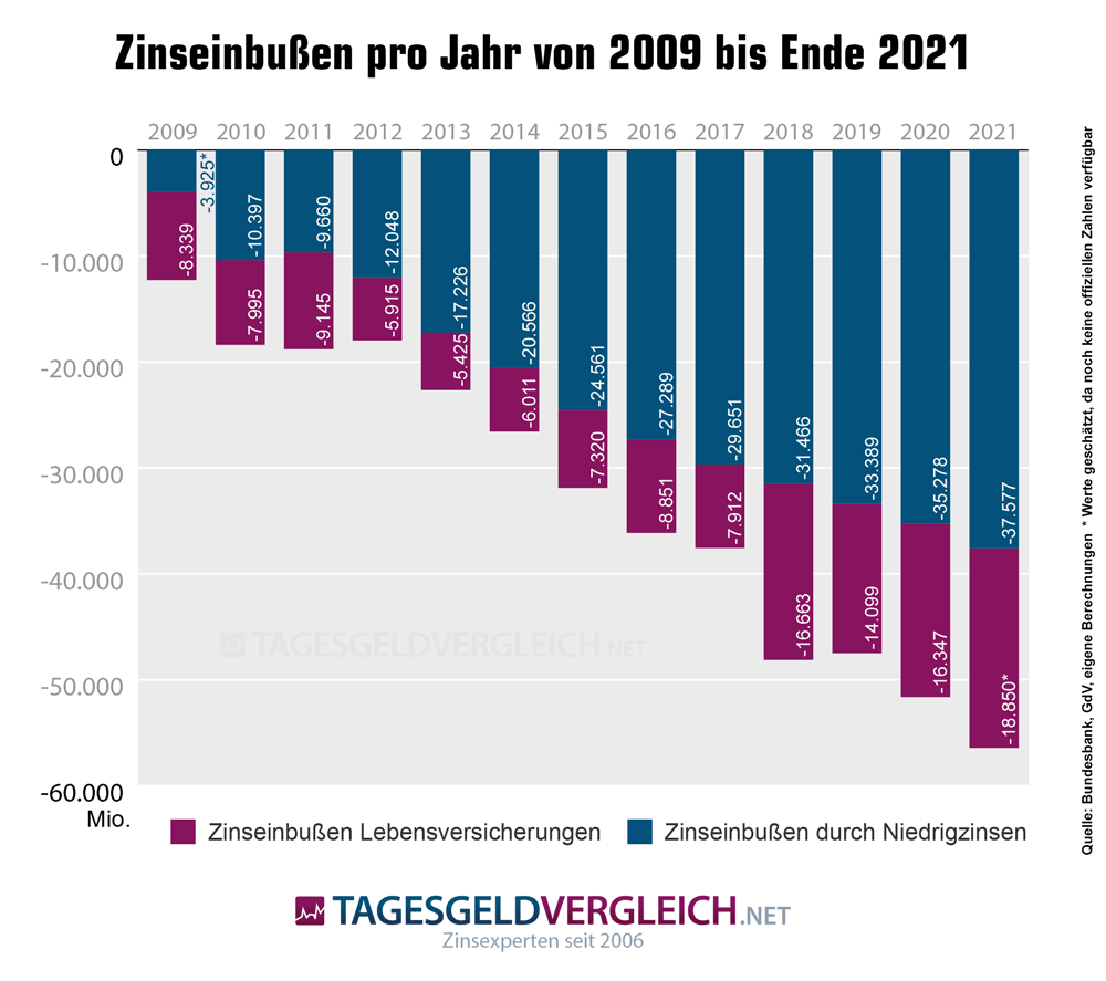 Zinsverluste für Sparer durch die Niedrigzinsphase seit 2009 pro Jahr