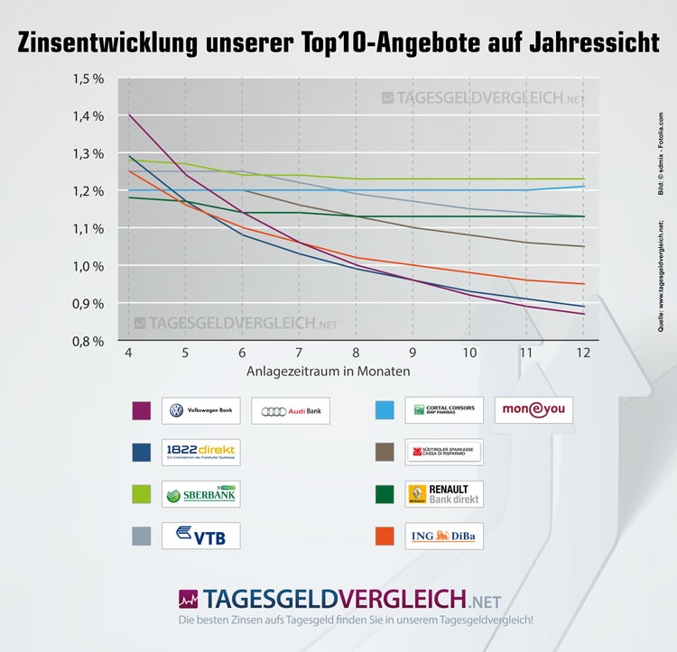 Zinsentwicklung unserer Top10-Tagesgelder auf Jahressicht