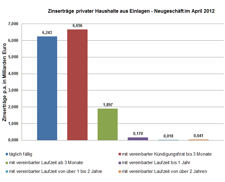 Zinserträge privater Haushalte auf Einlagen